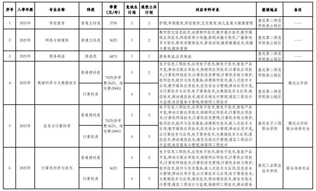 2023年重慶第二師范學院專升本免試招生章程發(fā)布！