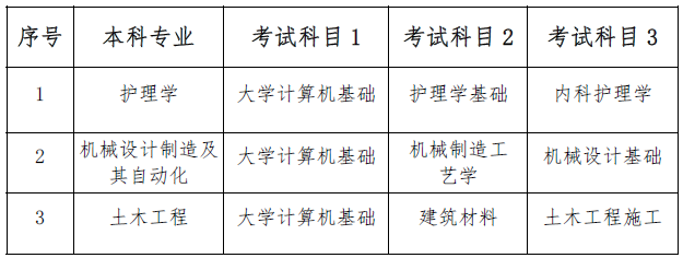 2023年南華大學(xué)船山學(xué)院專升本考試科目是哪些？(圖1)