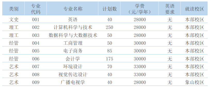  2023年寧波財經(jīng)學(xué)院專升本招生章程(圖1)