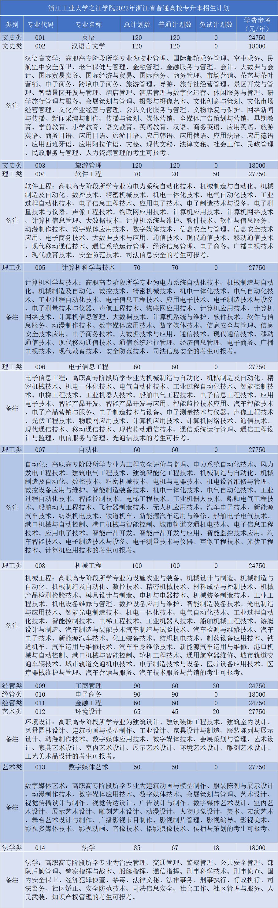 2023年浙江工業(yè)大學(xué)之江學(xué)院專升本招生簡章(圖2)