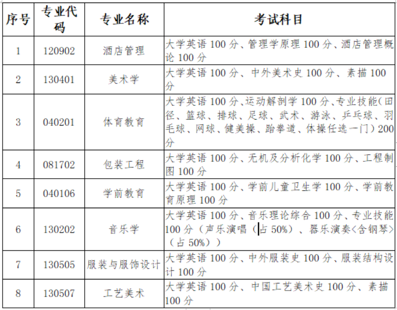 2023年長沙師范學(xué)院專升本招生章程已公布！共計招生200人！(圖4)