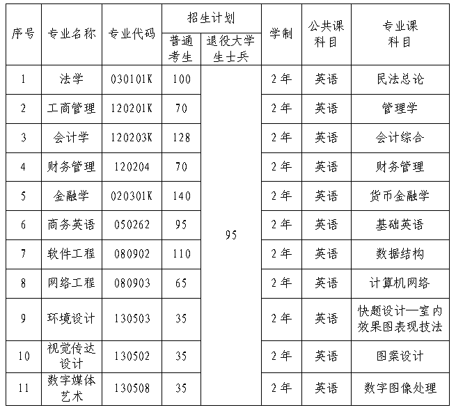 2023年武漢學(xué)院專升本?招生簡(jiǎn)章公布(圖1)