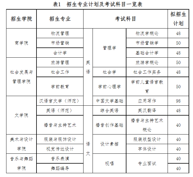 招生專業(yè)計(jì)劃及考試科目一覽表