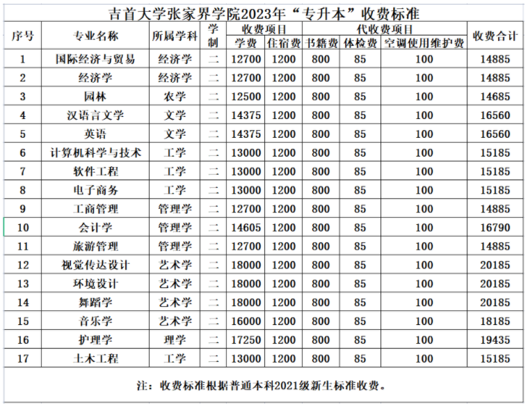 2023年吉首大學(xué)張家界學(xué)院專升本招生簡章公布！