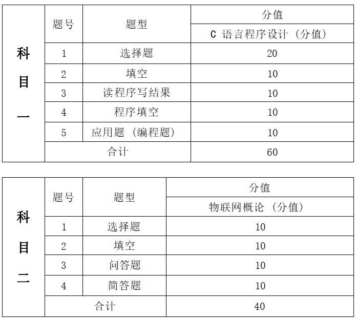   2022年湖南信息學(xué)院專升本物聯(lián)網(wǎng)工程專業(yè)《C程序設(shè)計+物聯(lián)網(wǎng)概論》考試大綱(圖2)