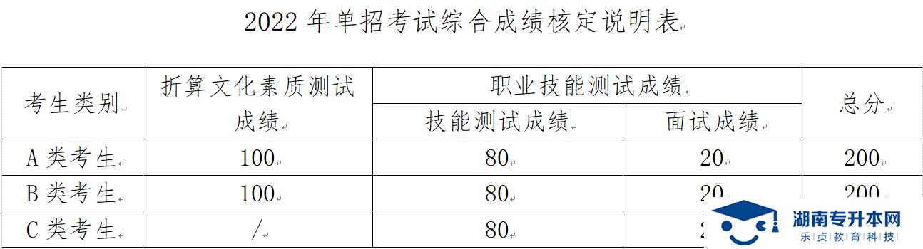 湖南三一工業(yè)職業(yè)技術(shù)學(xué)院2022年單獨招生章程