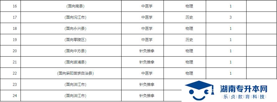 2021年湖南中醫(yī)藥高等專科學(xué)校?？铺崆芭骷驹笀?bào)考指南(圖2)