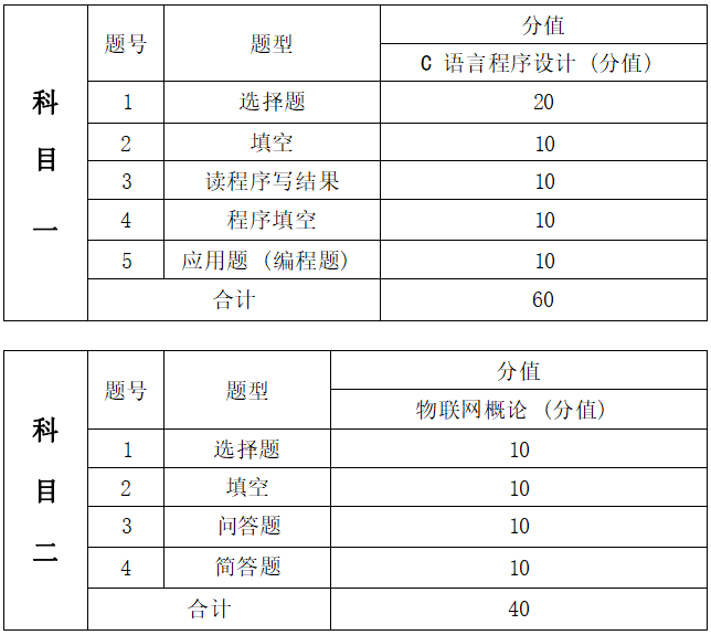 2022年湖南信息學院專升本《C語言程序設計+數(shù)據(jù)結(jié)構(gòu)》考試大綱(圖2)