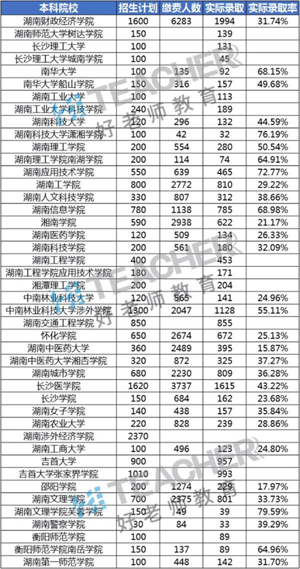 湖南專升本難嗎？專升本分?jǐn)?shù)低有可以選擇的院校嗎？(圖2)