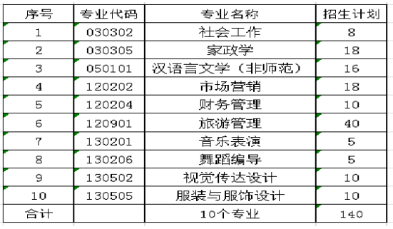 2021年湖南女子學(xué)院專升本招生計劃