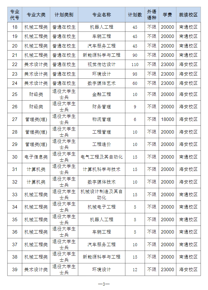 2023年南通理工學(xué)院專轉(zhuǎn)本招生簡(jiǎn)章公布！(圖3)