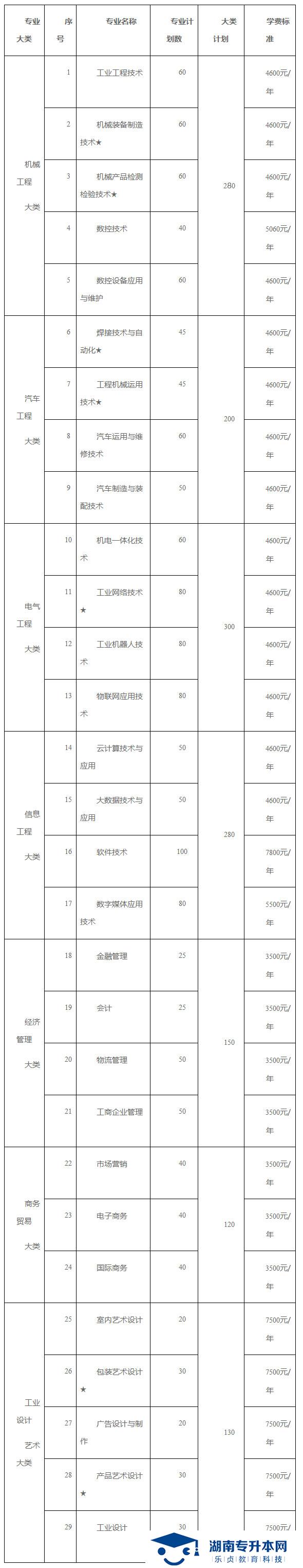 2021年湖南工業(yè)職業(yè)技術(shù)學(xué)院?jiǎn)为?dú)招生簡(jiǎn)章(圖1)