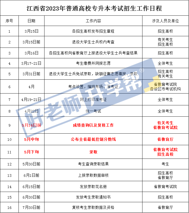 2023年江西專升本成績(jī)什么時(shí)候出來(lái)？江西專升本時(shí)間線整理(圖2)