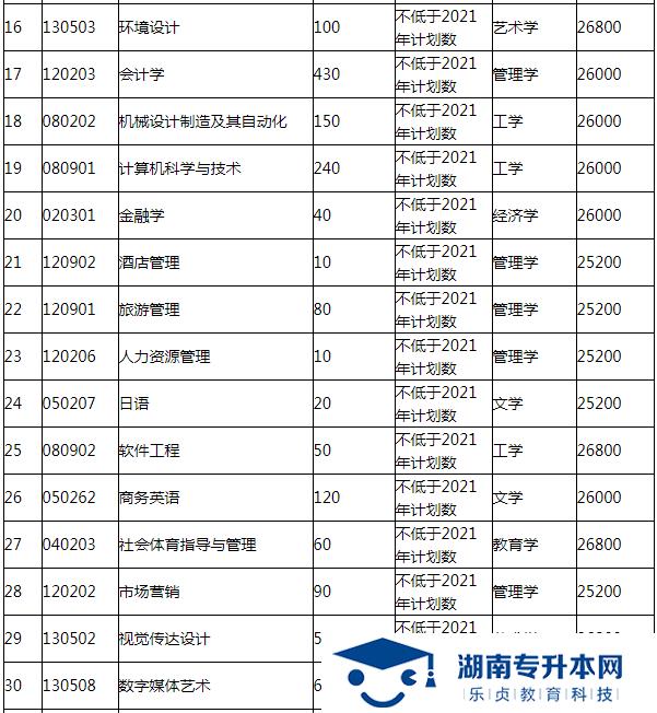 湖南涉外經(jīng)濟(jì)學(xué)院2022年專升本招生簡章