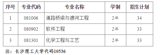 2021年湖南專(zhuān)升本長(zhǎng)沙理工大學(xué)招生計(jì)劃