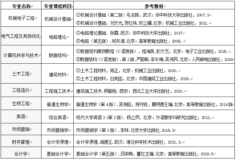 2023年武昌首義學院專升本招生簡章(圖4)