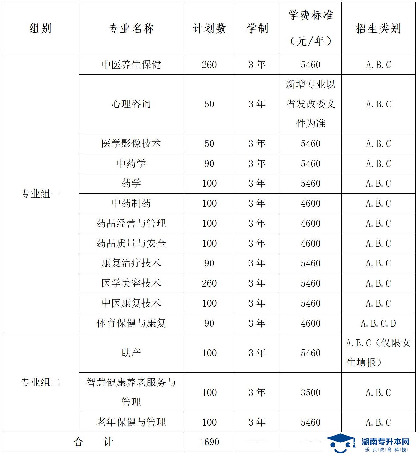 湖南中醫(yī)藥高等專(zhuān)科學(xué)校2022年單獨(dú)招生章程