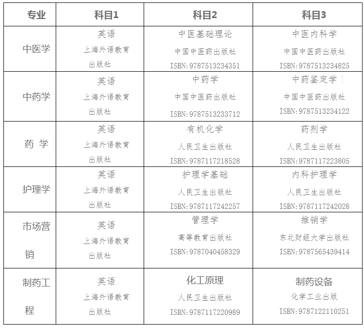 2021湖南中醫(yī)藥大學湘杏學院專升本招生專業(yè)及考試科目