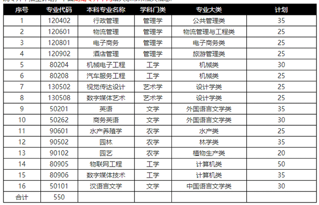 2021年湖南應用技術學院專升本招生計劃(圖1)