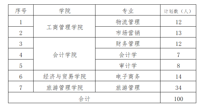 2021年湖南工商大學(xué)專升本招生計劃