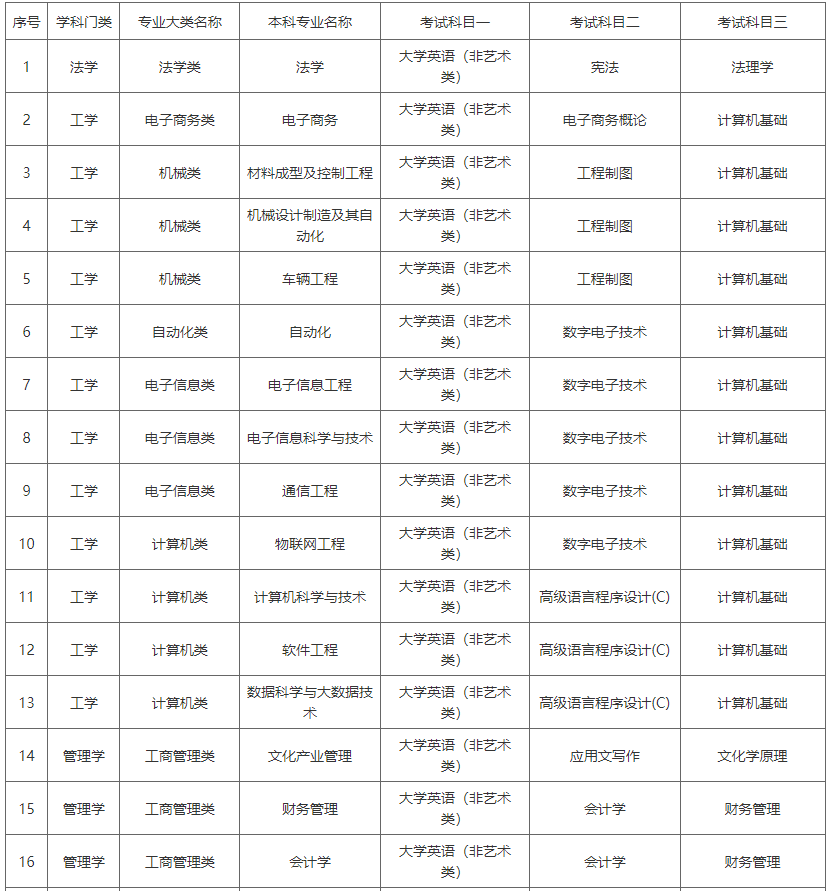 湖南涉外經濟學院2022年專升本專業(yè)考試科目