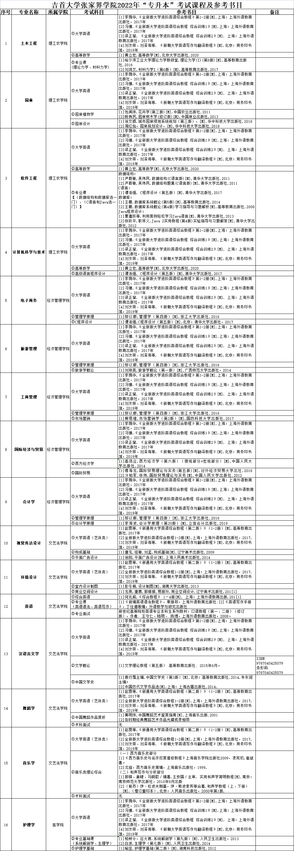 2022年吉首大學張家界學院專升本考試科目及參考書目