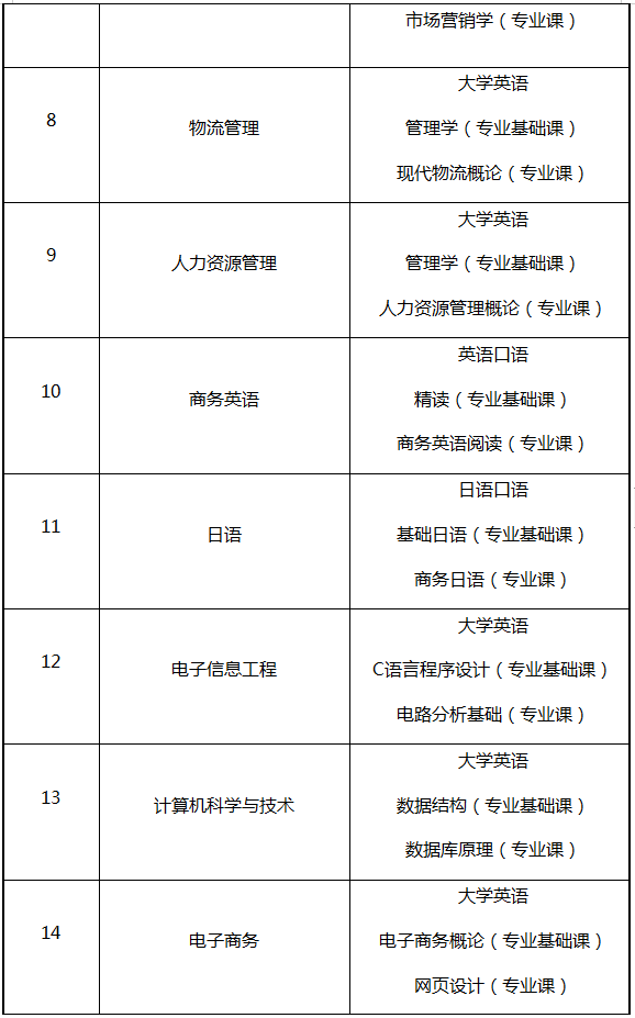 湖南專升本考試科目