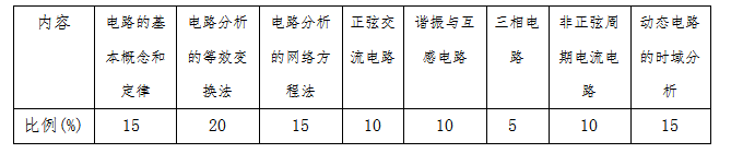 2021中南林業(yè)科技大學(xué)涉外學(xué)院專升本電路分析基礎(chǔ)考試內(nèi)容題型