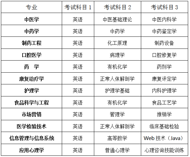 2020年湖南中醫(yī)藥大學專升本考試科目