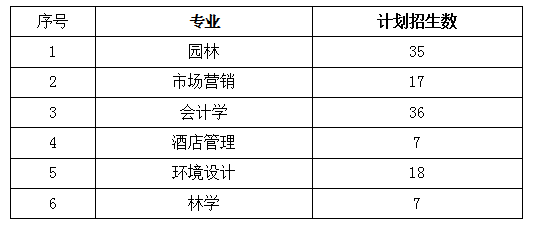 2021年湖南專升本中南林業(yè)科技大學(xué)招生計(jì)劃