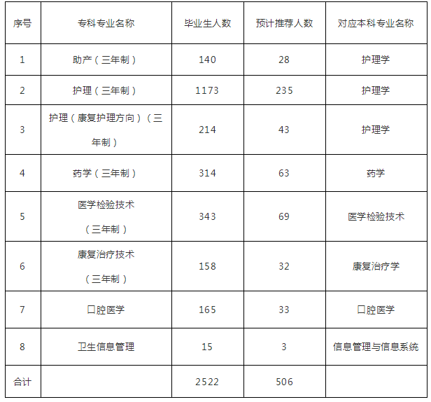 2020年湖南中醫(yī)藥大學專升本招生專業(yè)