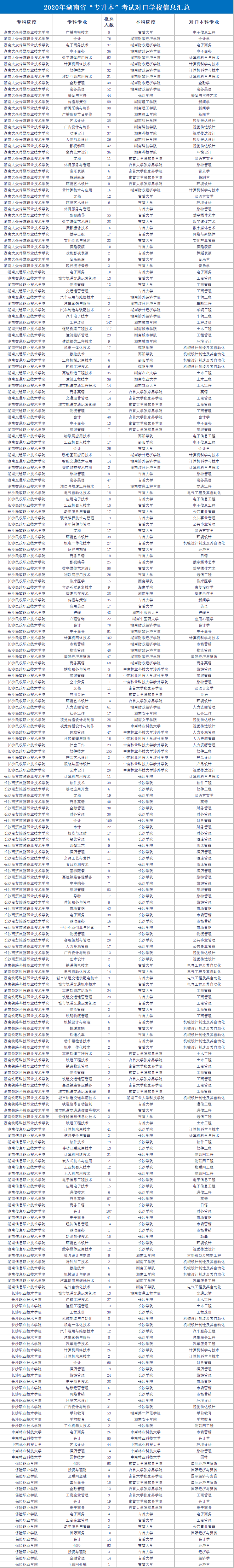 湖南專升本,專升本,專升本對口專業(yè),專升本院校