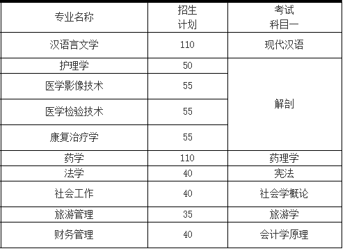 2021年湖南專升本湘南學(xué)院招生計劃(圖1)