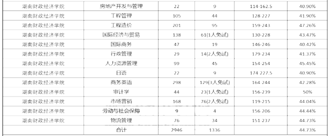 2020年湖南財政經(jīng)濟學院專升本錄取率