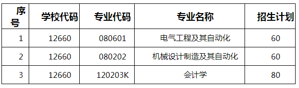 湖南工程學(xué)院應(yīng)用技術(shù)學(xué)院2021年分專業(yè)“專升本”招生計劃