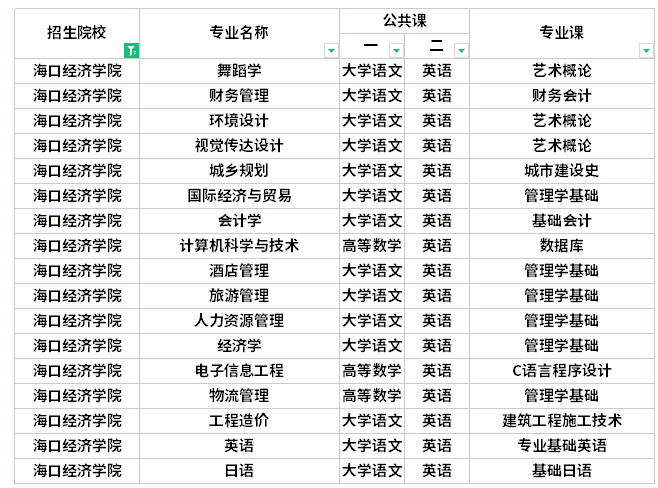 ?？诮?jīng)濟(jì)學(xué)院專升本考試科目