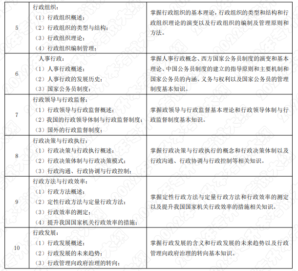 考試內(nèi)容和考試要求