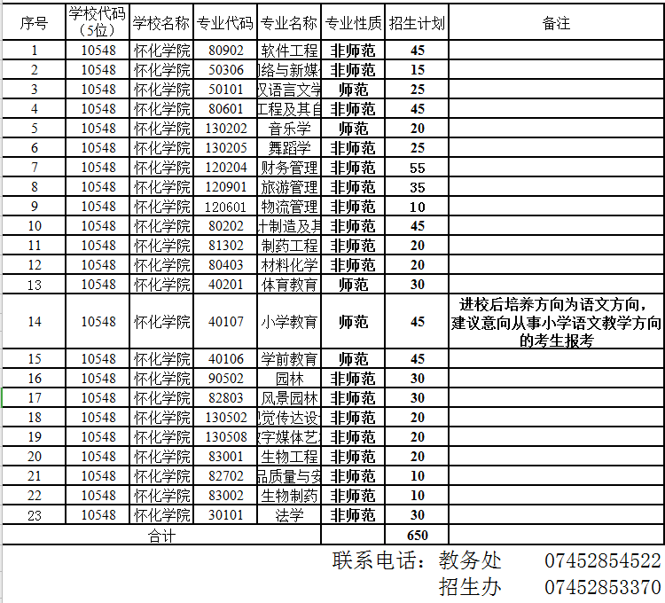 懷化學(xué)院2021年“專升本”分專業(yè)招生計劃表