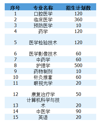 2021年湖南專升本長沙醫(yī)學(xué)院招生計劃及專業(yè)