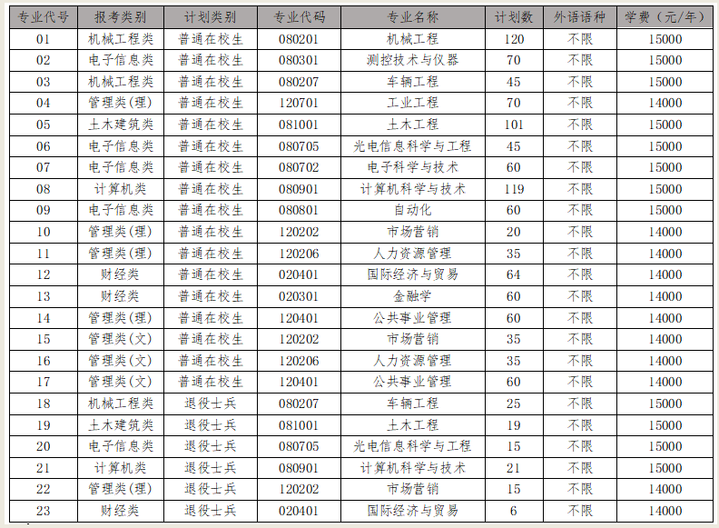 2023年南京理工大學(xué)紫金學(xué)院專轉(zhuǎn)本招生簡(jiǎn)章(圖2)