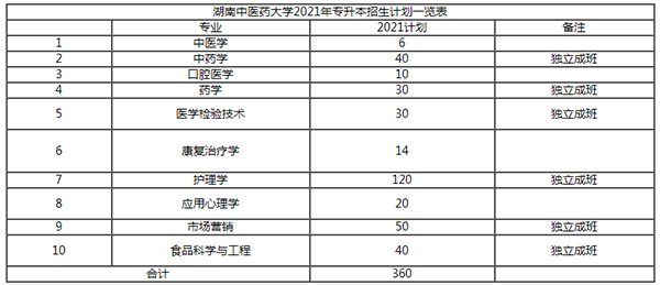 2021年湖南中醫(yī)藥大學(xué)專升本招生專業(yè)有是什么？