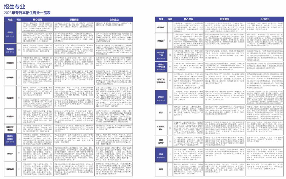 2023年西安外事學(xué)院專(zhuān)升本招生簡(jiǎn)章發(fā)布！(圖6)