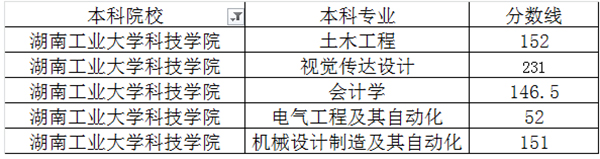 湖南工業(yè)大學(xué)科技學(xué)院專升本的概率大嗎？(圖2)