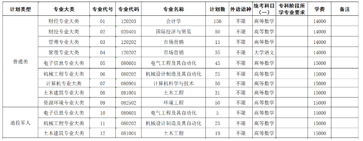 2023年常州大學(xué)懷德學(xué)院“專轉(zhuǎn)本”招生簡章(圖2)