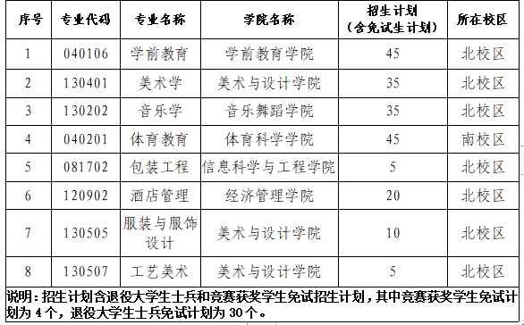 2023年長沙師范學院專升本招生章程已公布！共計招生200人！(圖1)