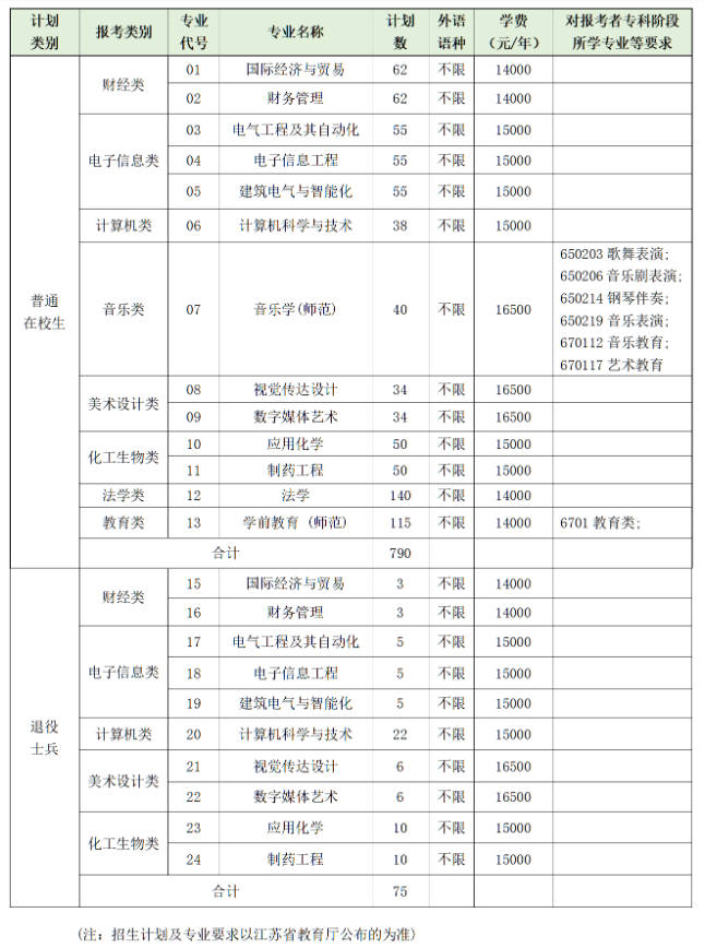 2023年南京師范大學(xué)泰州學(xué)院專轉(zhuǎn)本招生簡(jiǎn)章(圖2)