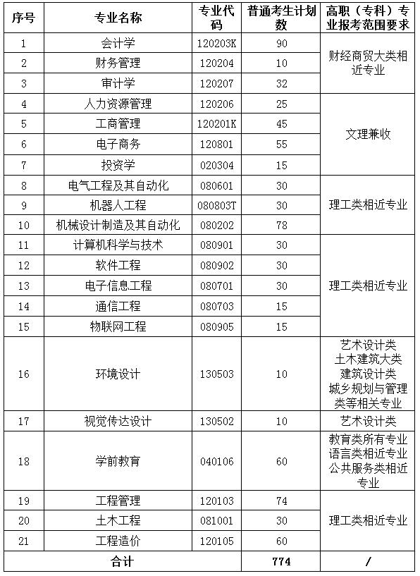 2023年武昌工學院專升本招生簡章公布(圖1)