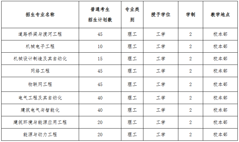 2023年河北建筑工程學(xué)院普通專升本招生章程(含招生計劃)(圖1)