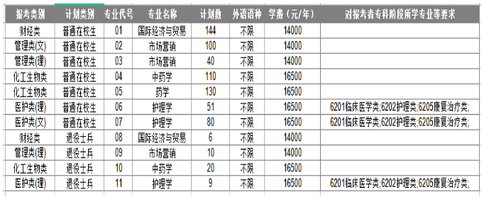 2023年南京中醫(yī)藥大學(xué)翰林學(xué)院專轉(zhuǎn)本招生簡(jiǎn)章(圖2)