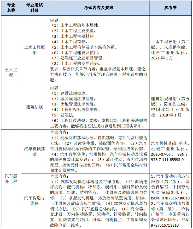 2023年南通理工學(xué)院五年一貫制高職“專轉(zhuǎn)本”考試科目及內(nèi)容(圖5)